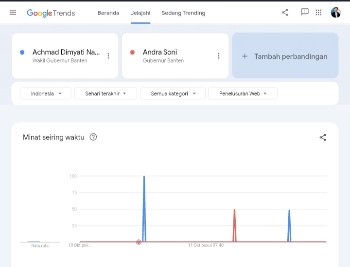 Data Google Trends terhadap Popularitas Gubernur dan Wakil Gubernur Banten Andra Soni dan Dimyati Natakusumah. (Dok;TotalBanten.com)