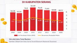 Grafik data jumlah penduduk miskin di Kabupaten Serang dari tahun 2018 hingga 2025. (Dok. Total Banten)