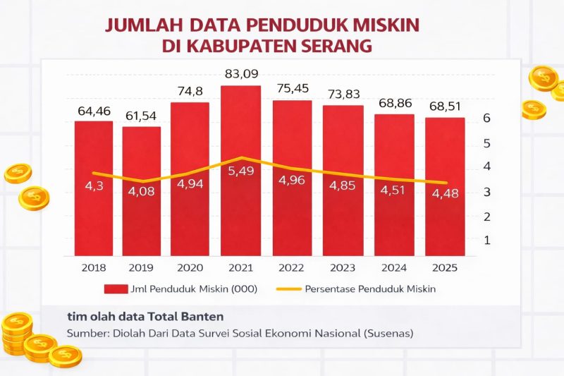 Grafik data jumlah penduduk miskin di Kabupaten Serang dari tahun 2018 hingga 2025. (Dok. Total Banten)