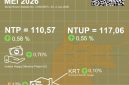 Perkembangan Nilai Tukar Petani Provinsi Banten Mei 2026, dok; (Bpsbanten)