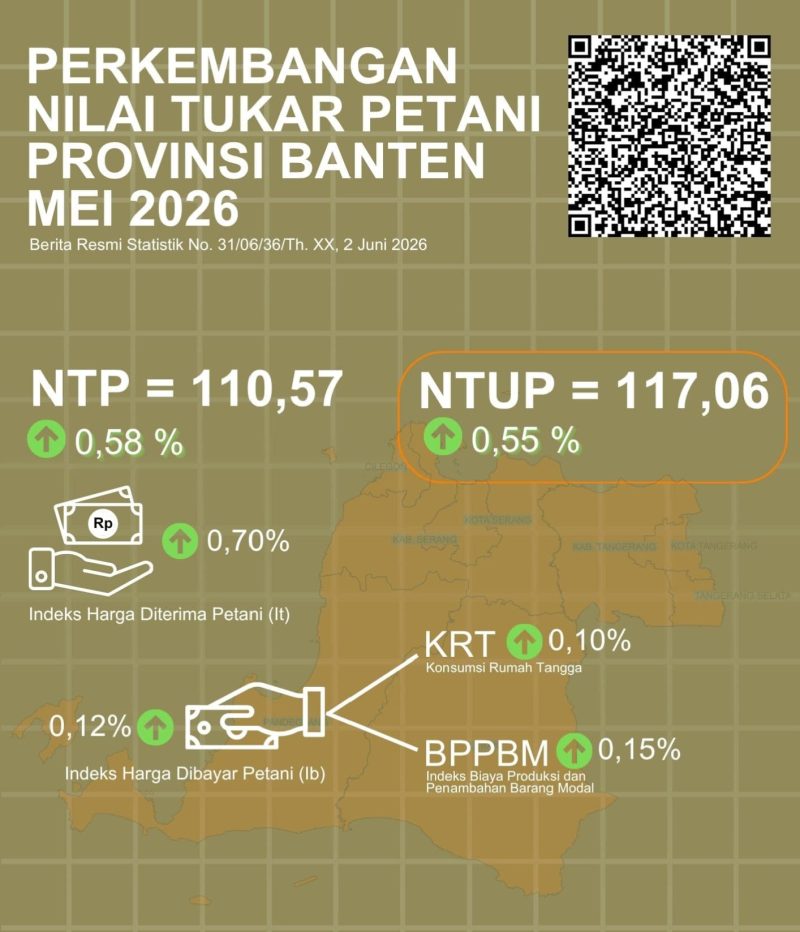 Perkembangan Nilai Tukar Petani Provinsi Banten Mei 2026, dok; (Bpsbanten)